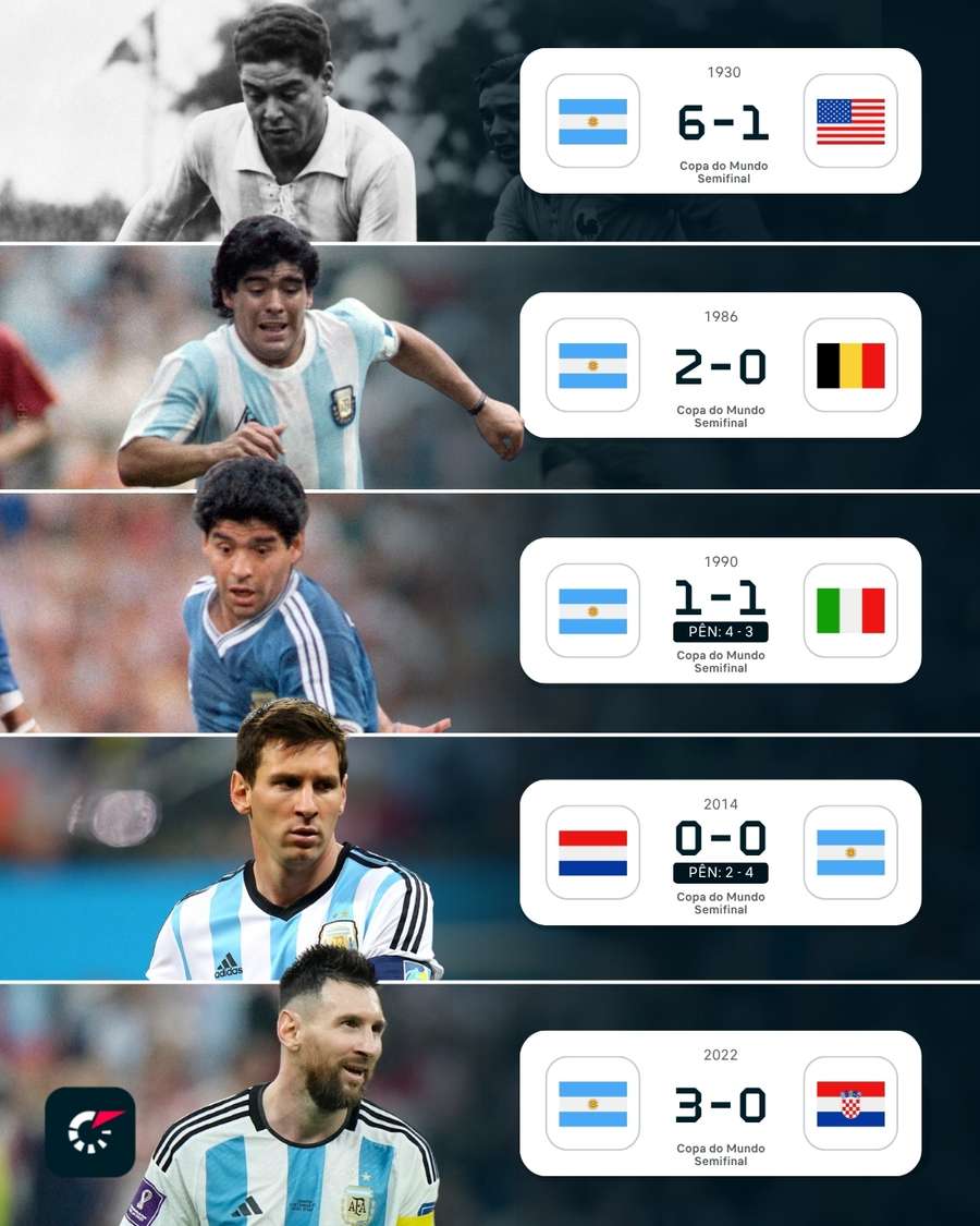 As semifinais vencidas pela Argentina até 2026 As semifinais vencidas pela Argentina até 2026