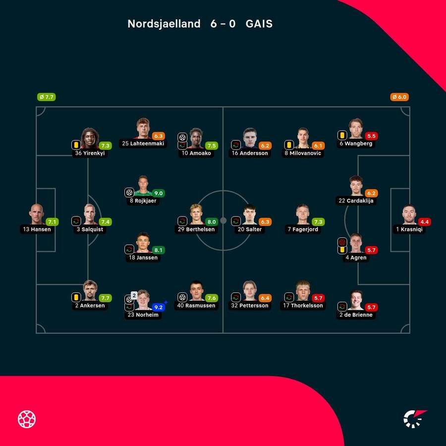 FC Nordsjaelland - GAIS - Player Ratings FC Nordsjaelland - GAIS - Player Ratings