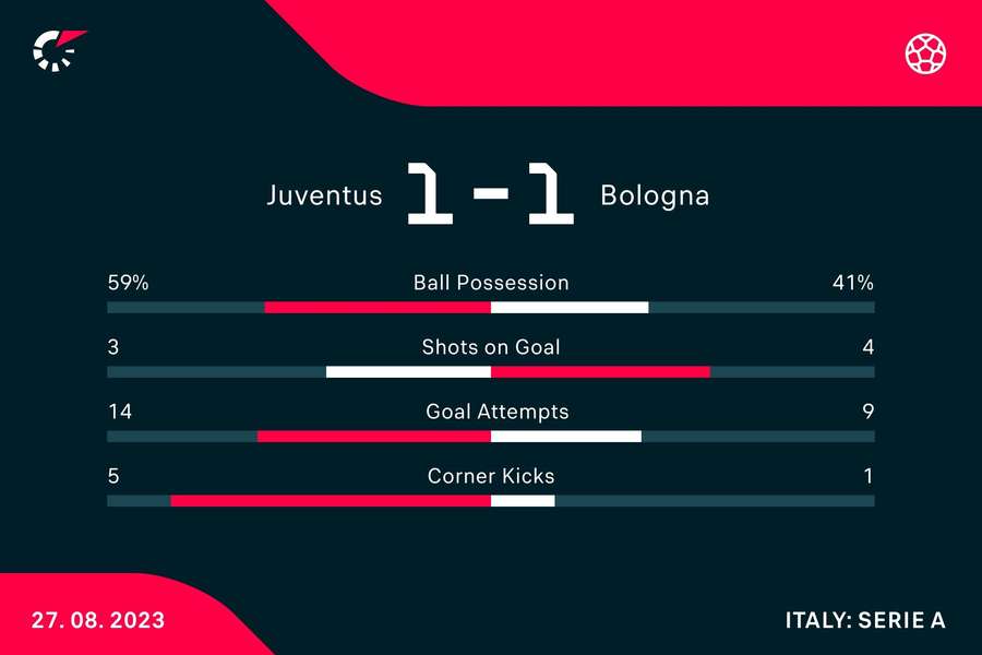 Le statistiche di Juventus-Bologna