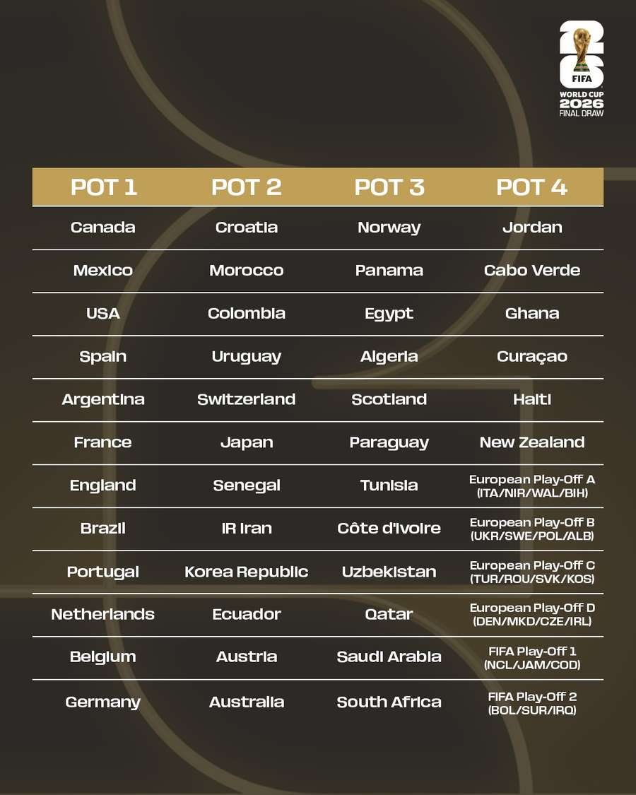 Divisão dos potes para sorteio da Copa do Mundo