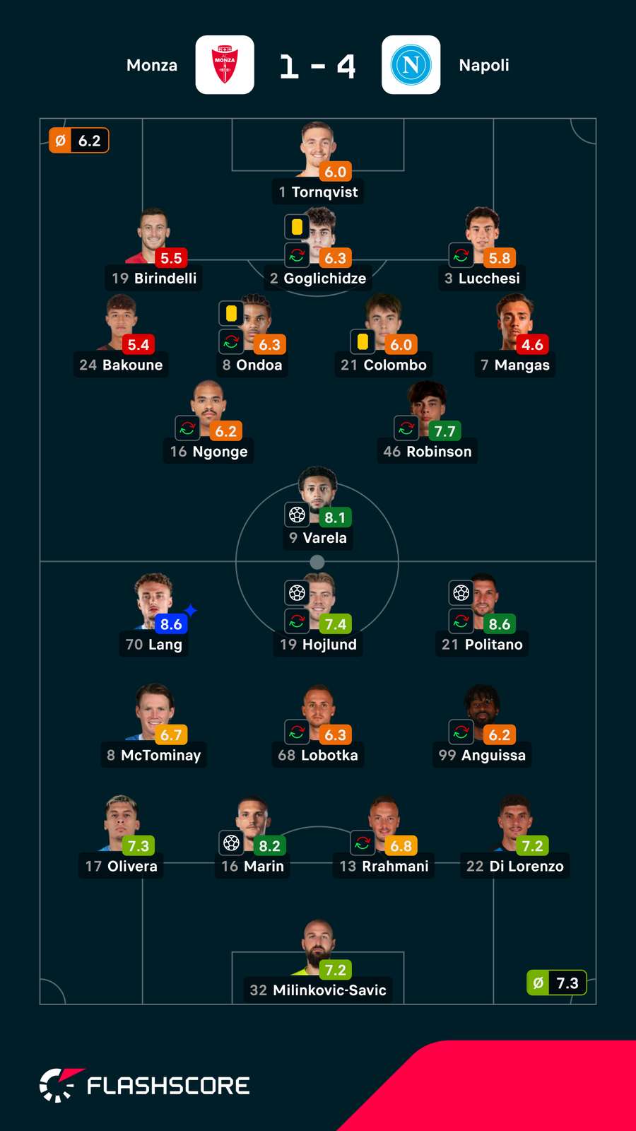 As notas dos jogadores As notas dos jogadores