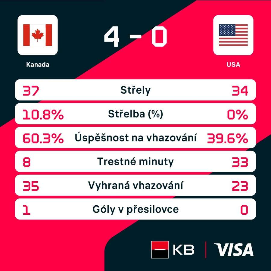 Statistiky utkání.