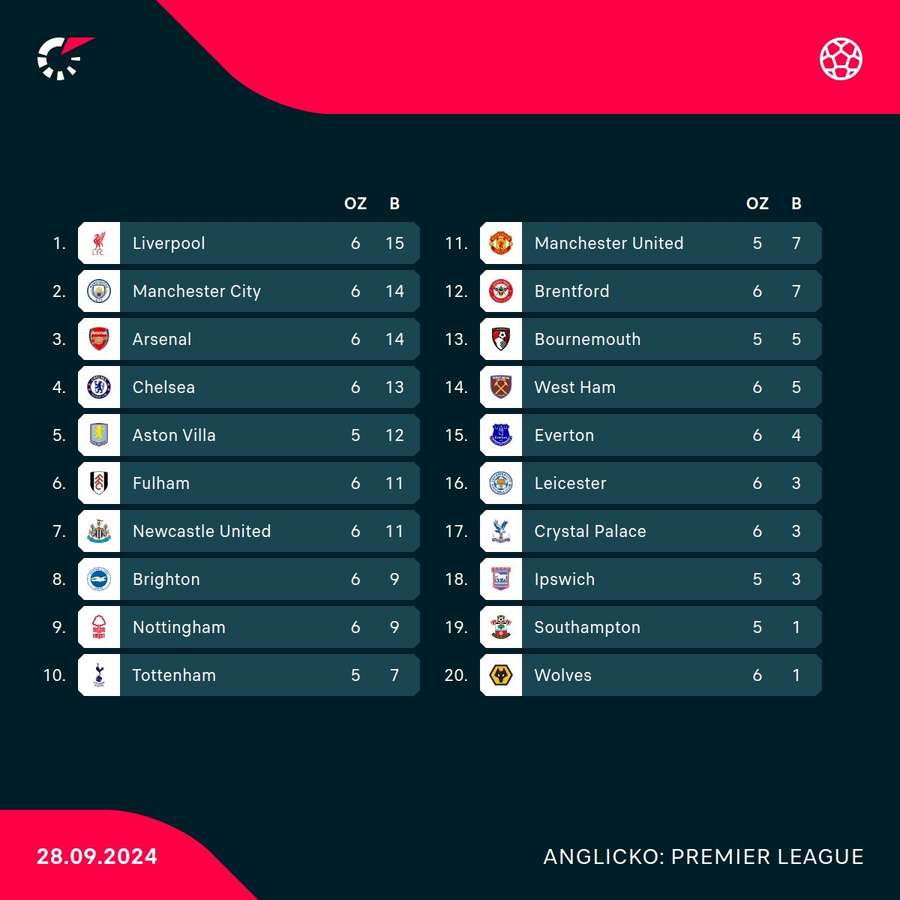 Aktuálna tabuľka Premier League.