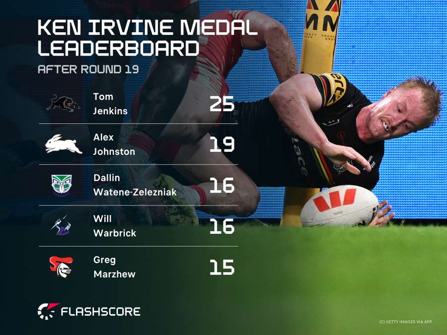 Ken Irvine Medal Leaderboard Ken Irvine Medal Leaderboard