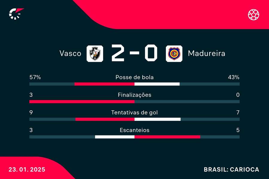 As estatísticas de Vasco 2x0 Madureira As estatísticas de Vasco 2x0 Madureira