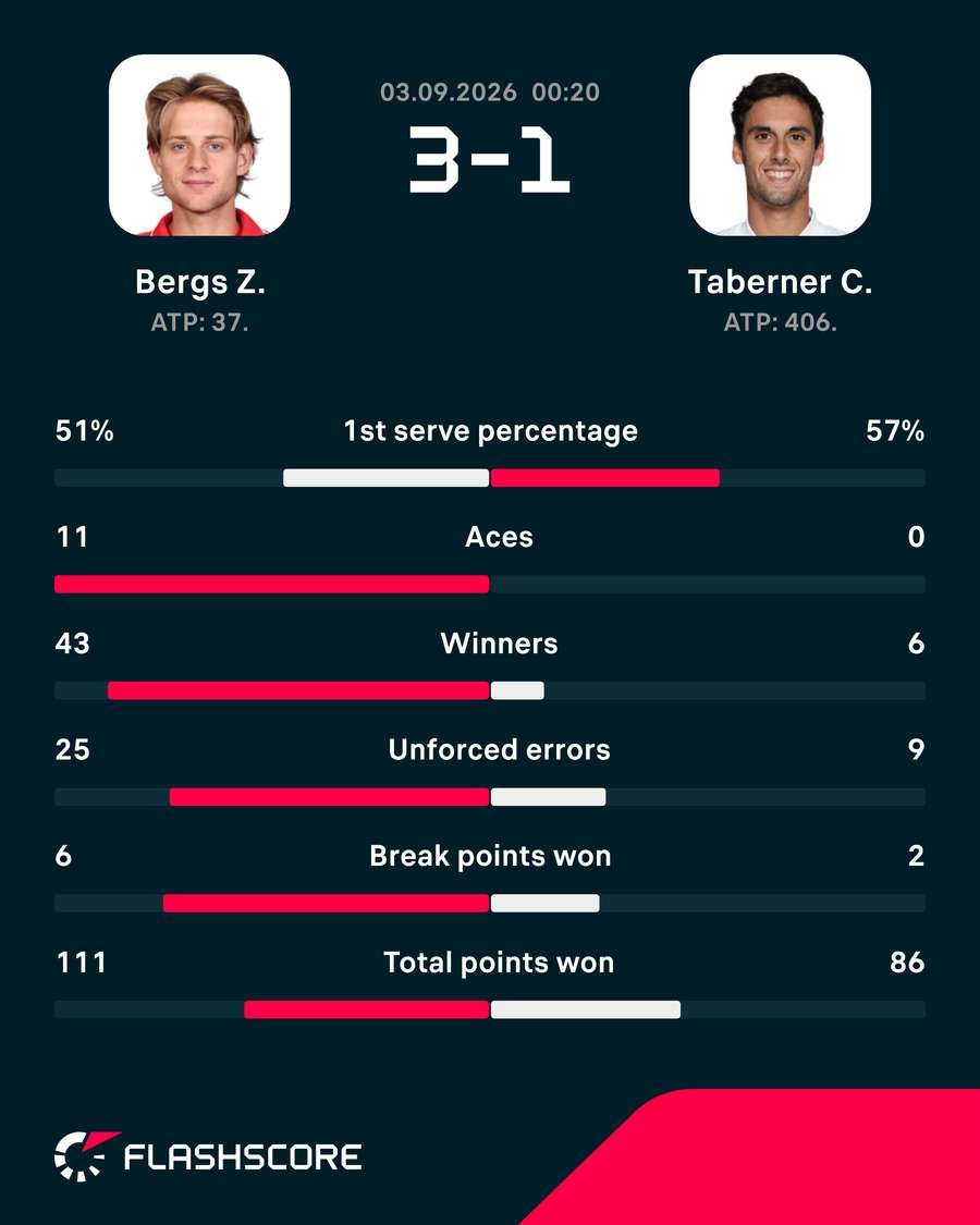 Match stats: Bergs vs Taberner Match stats: Bergs vs Taberner