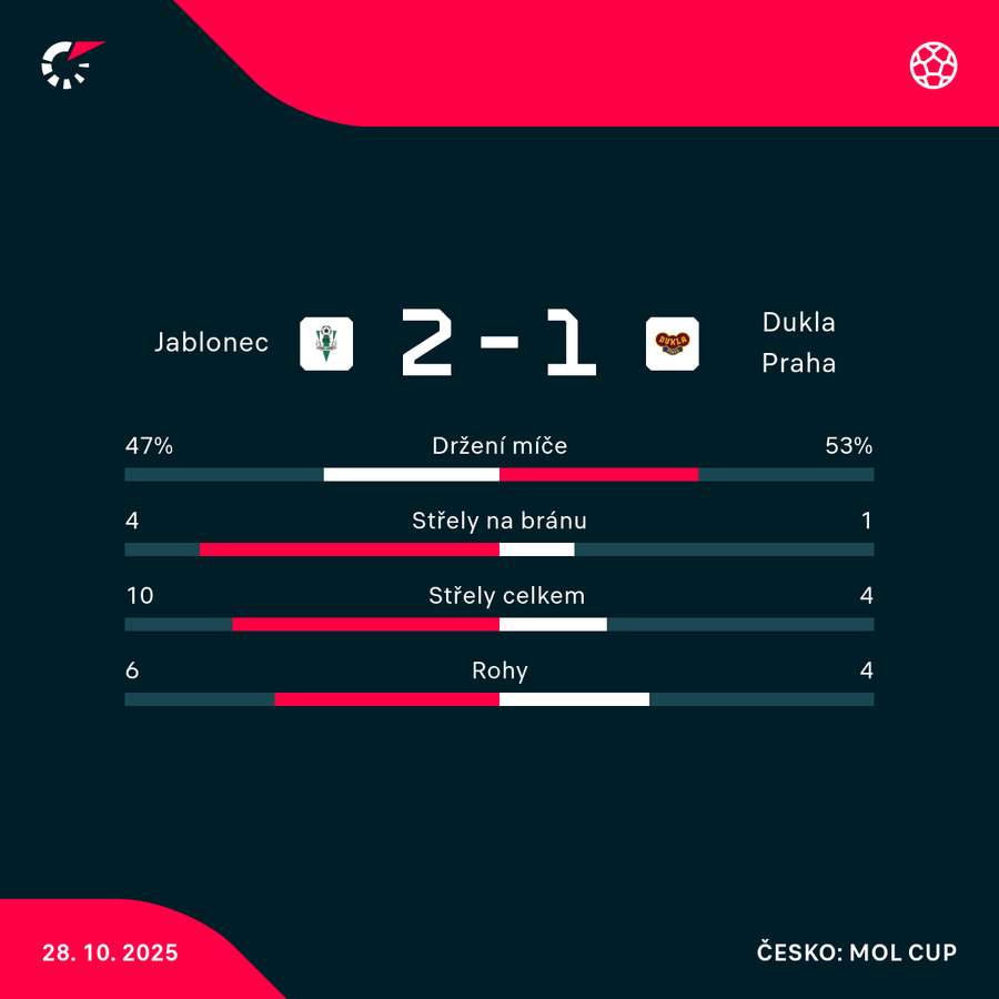 Statistiky utkání. Statistiky utkání.