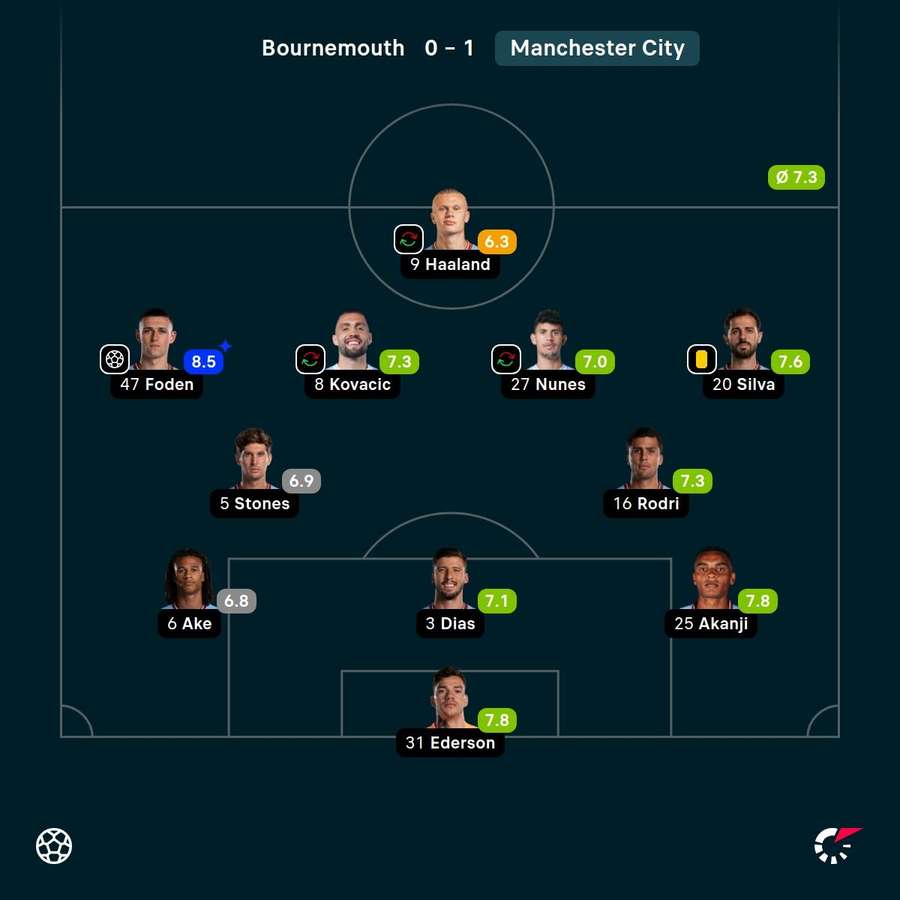 As notas dos jogadores titulares do Manchester City na partida