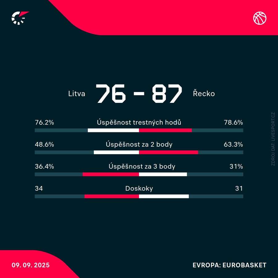 Statistiky utkání. Statistiky utkání.