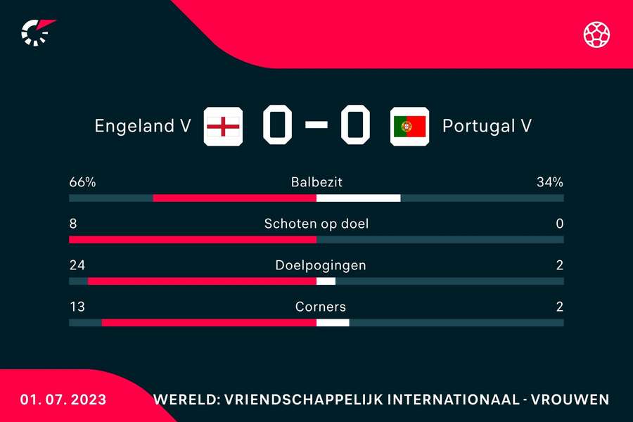 Statistieken Engeland - Portugal