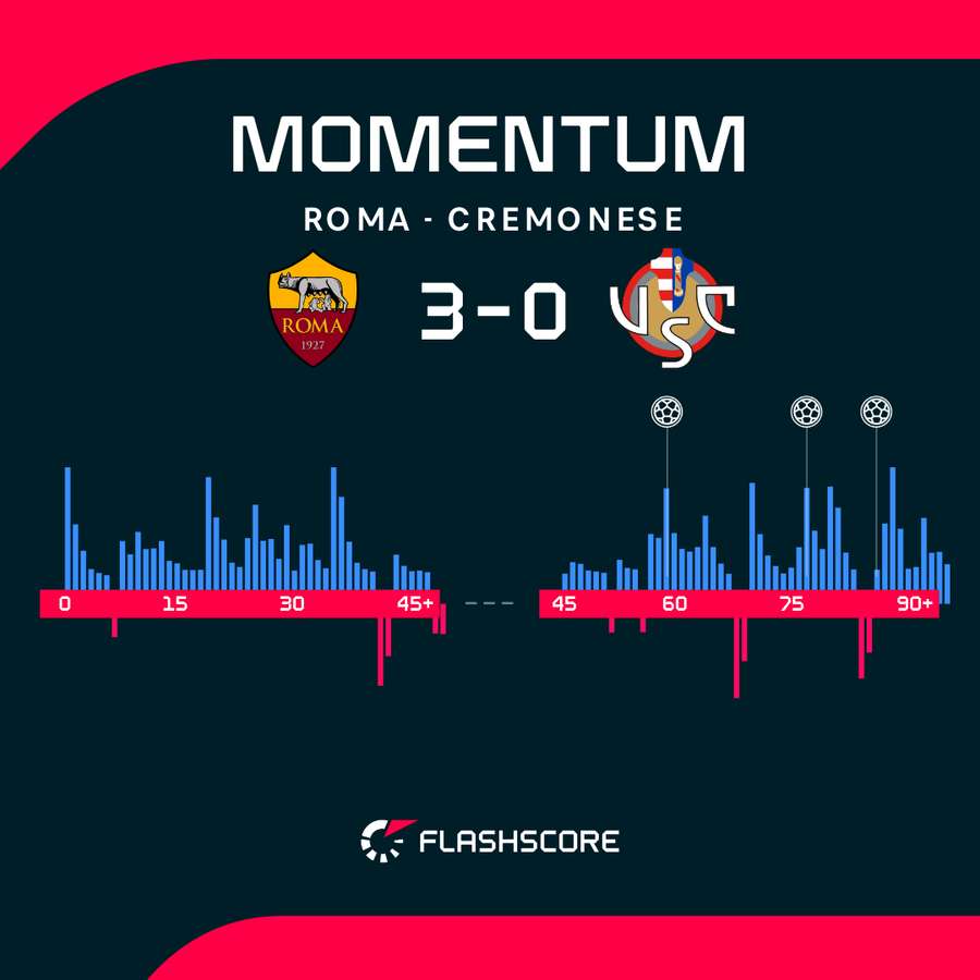 Momentum meczu AS Roma - Cremonese Momentum meczu AS Roma - Cremonese