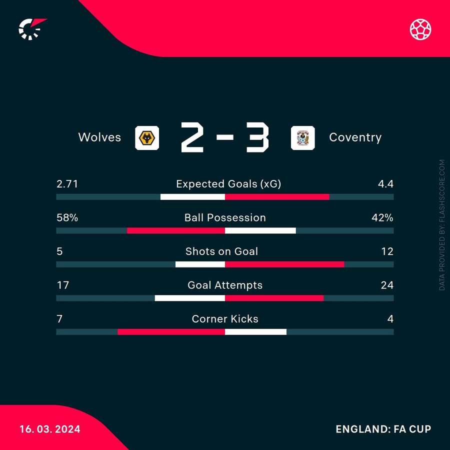 Match stats