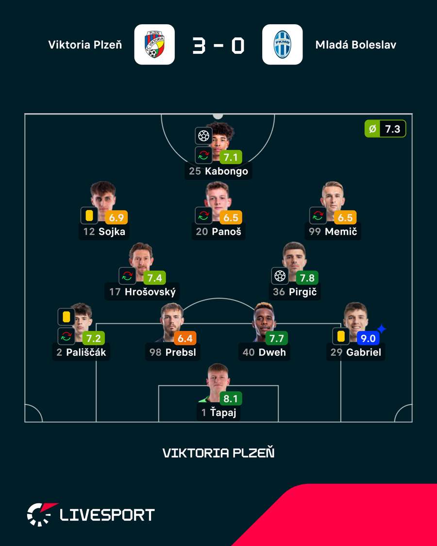 Základní sestava Plzně měla věkový průměr 23,5 roku.