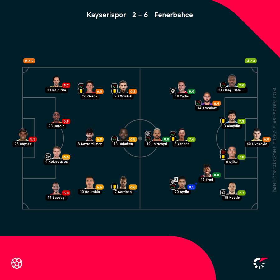 Wynik i statystyki meczu Kayserispor - Fenerbahce Wynik i statystyki meczu Kayserispor - Fenerbahce