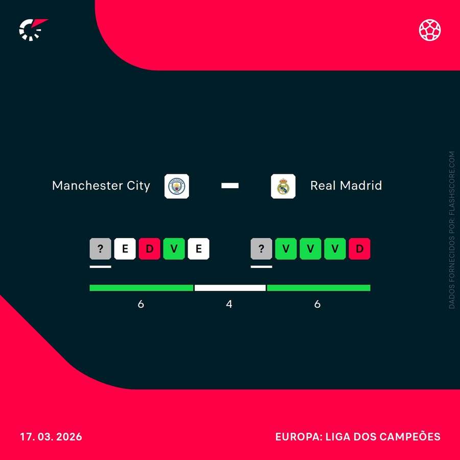 A forma das duas equipas A forma das duas equipas