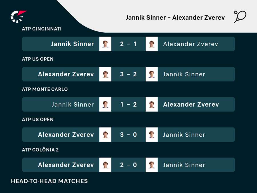 Últimos duelos entre Sinner e Zverev Últimos duelos entre Sinner e Zverev