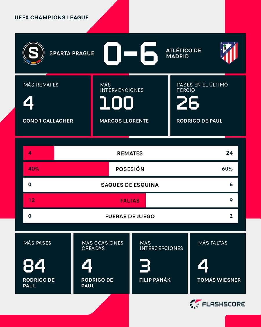 Estadísticas del Sparta de Praga-Atlético de Madrid Estadísticas del Sparta de Praga-Atlético de Madrid