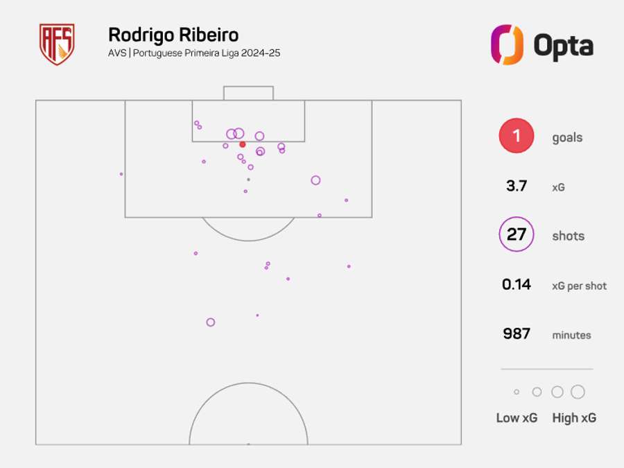Os xG de Rodrigo Ribeiro pelo AFS, na Liga Portugal Os xG de Rodrigo Ribeiro pelo AFS, na Liga Portugal
