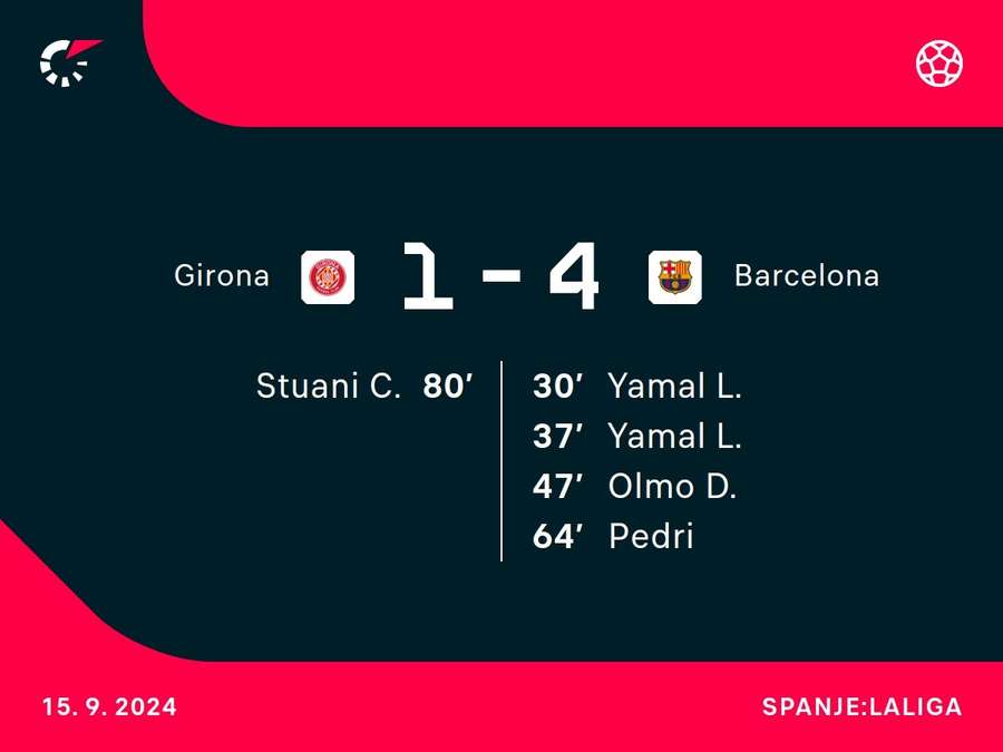 Goalgetters Girona-Barcelona