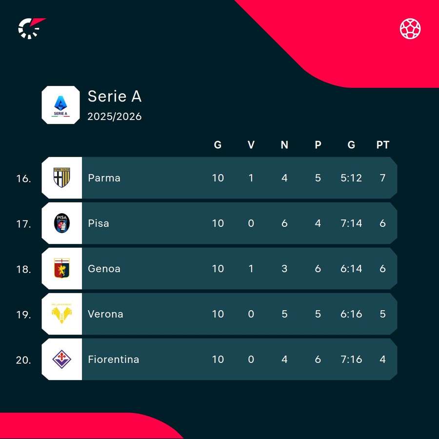 Il fondo della classifica