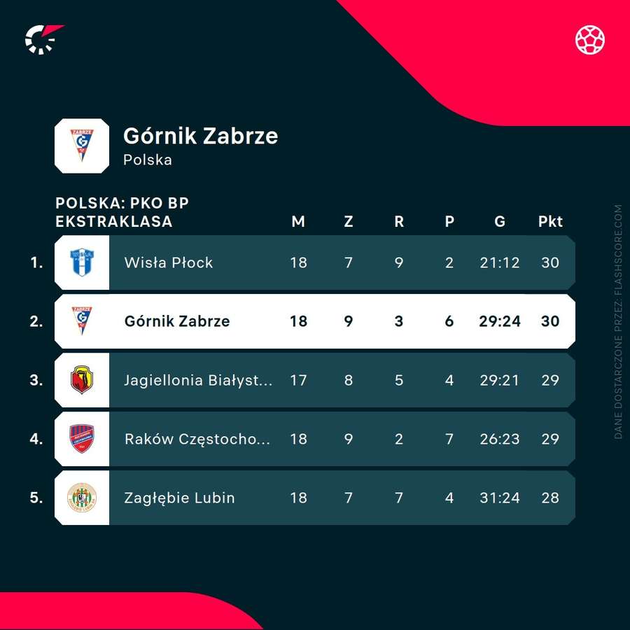 Miejsce Górnika w tabeli PKO BP Ekstraklasy