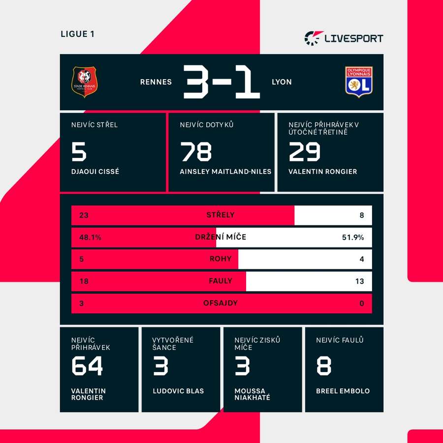 Statistiky utkání. Statistiky utkání.