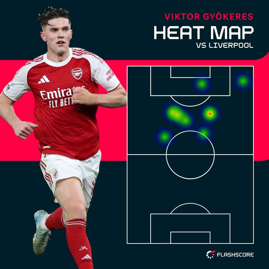Viktor Gyokeres' heat map vs Liverpool