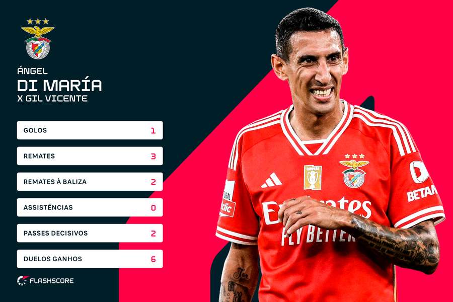Os números de Di María Os números de Di María