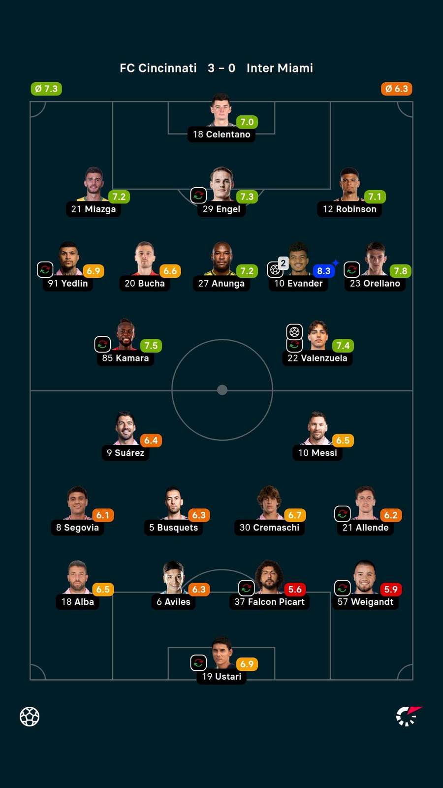 As notas dos jogadores titulares de Cincinnati e Inter Miami na partida