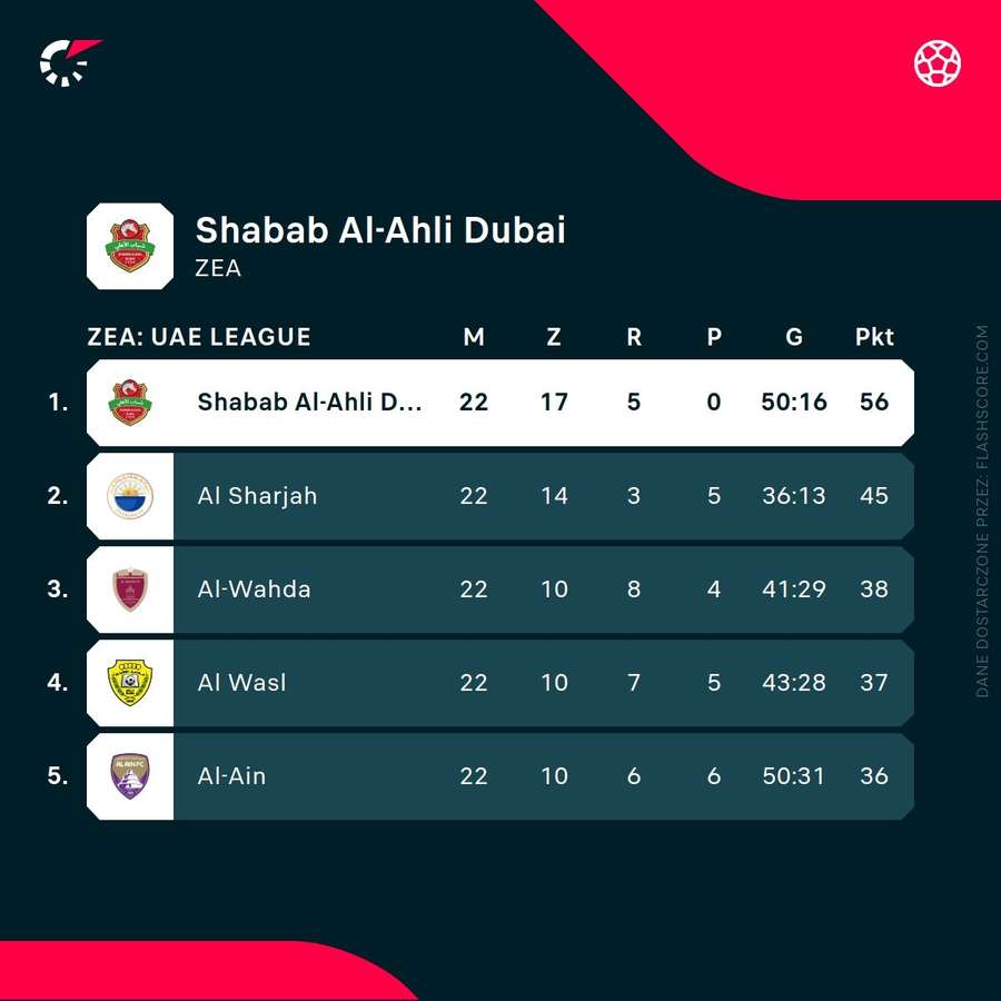 Shabab Al-Ahli Dubai na czele ligowej tabeli