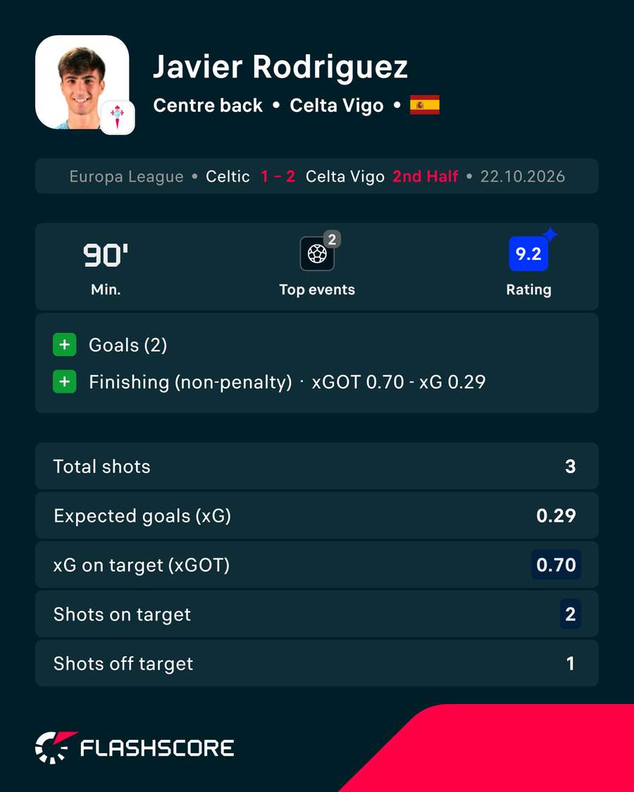 Javi Rodriguez stats