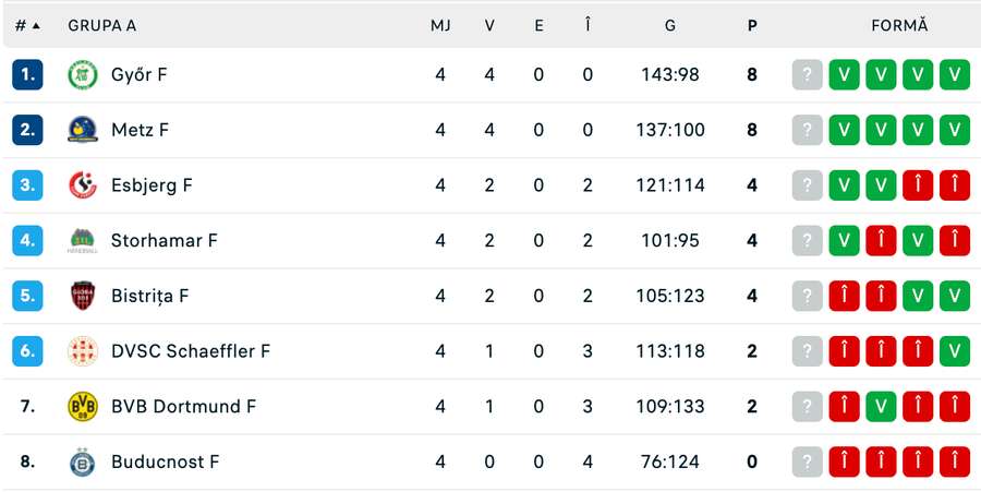 Clasament Grupa A
