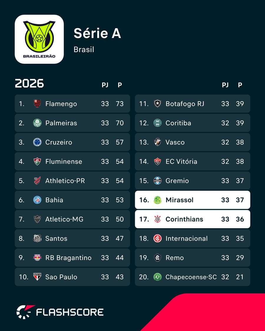 Tabela de classificação Tabela de classificação