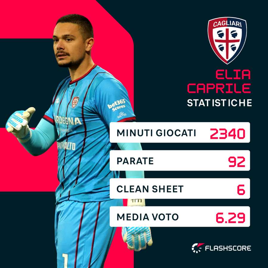 Le statistiche di Caprile | Serie A 2025/26