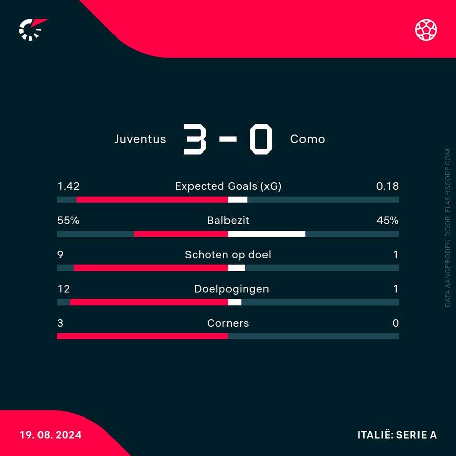 Statistieken Juventus-Como