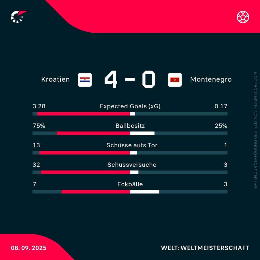 Statistiken: Kroatien vs. Montenegro Statistiken: Kroatien vs. Montenegro