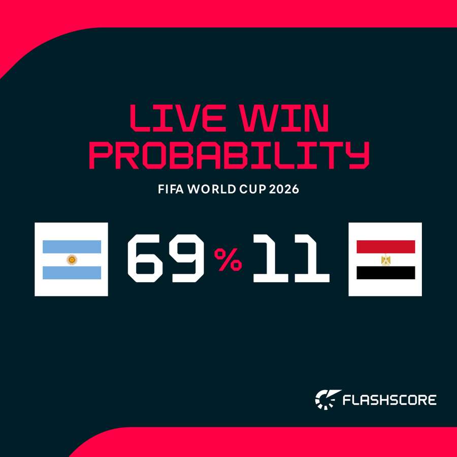 Argentina - Egypt win probability Argentina - Egypt win probability