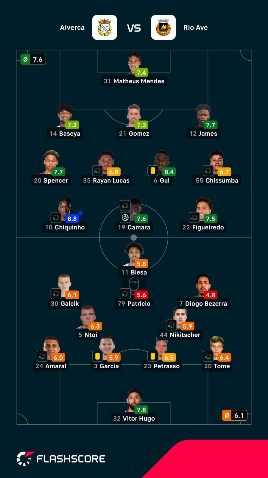 Notas dos jogadores Notas dos jogadores