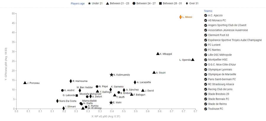 X-axis - XG per game (69% chance of scoring a goal per game), Y-axis - GPA+