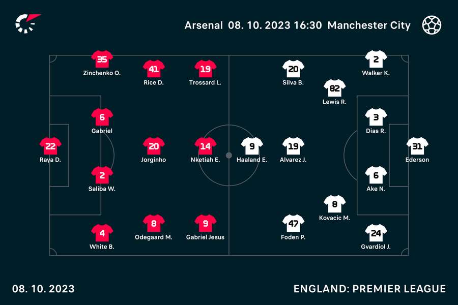 Arsenal vs City line-ups