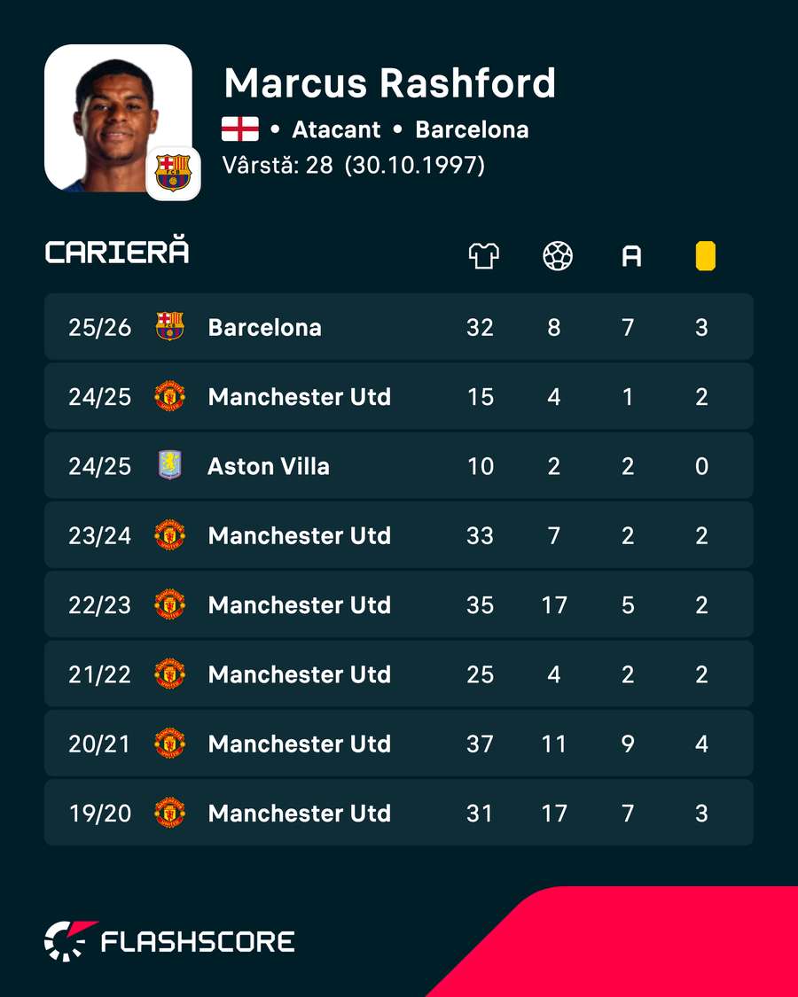 Cifrele lui Marcus Rashford Cifrele lui Marcus Rashford