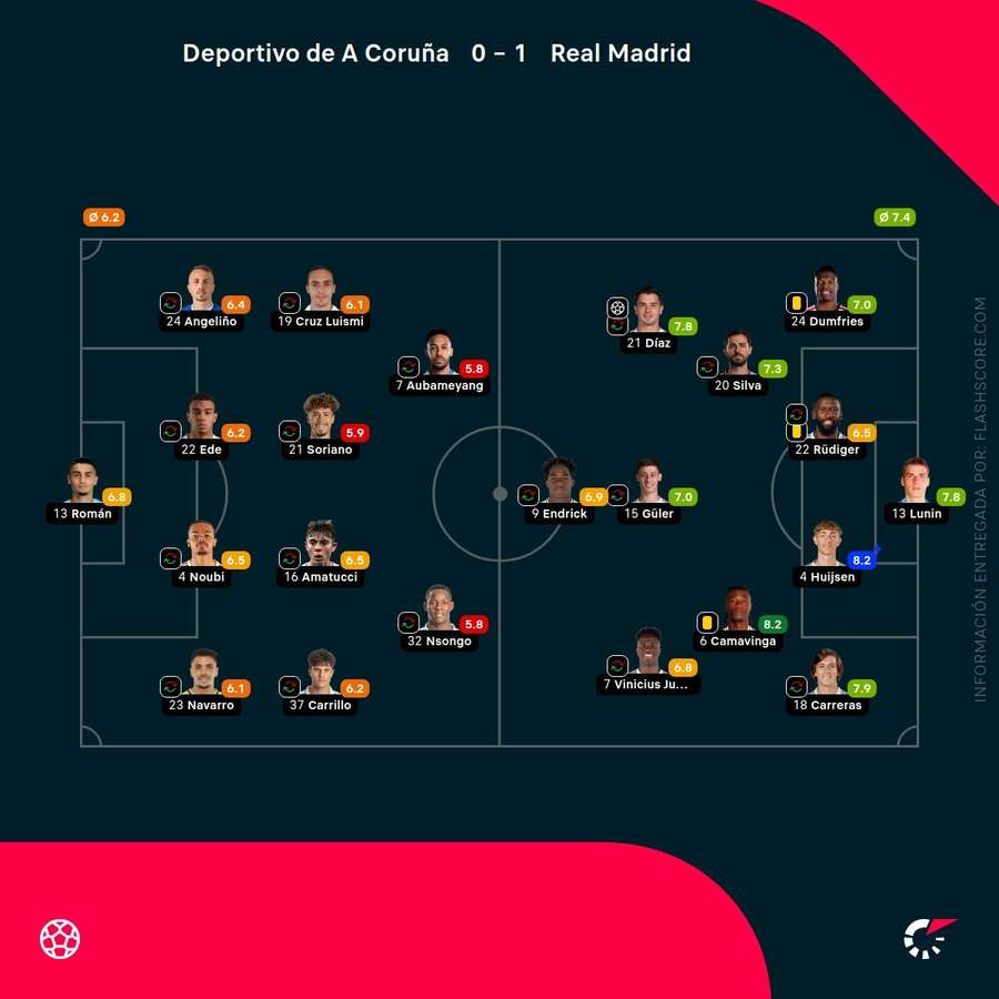 Las calificaciones de los jugadores