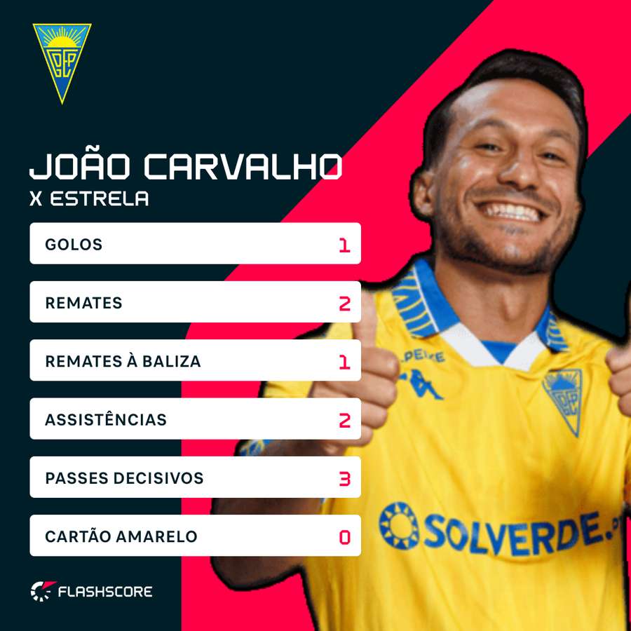 Os números de João Carvalho na Reboleira
