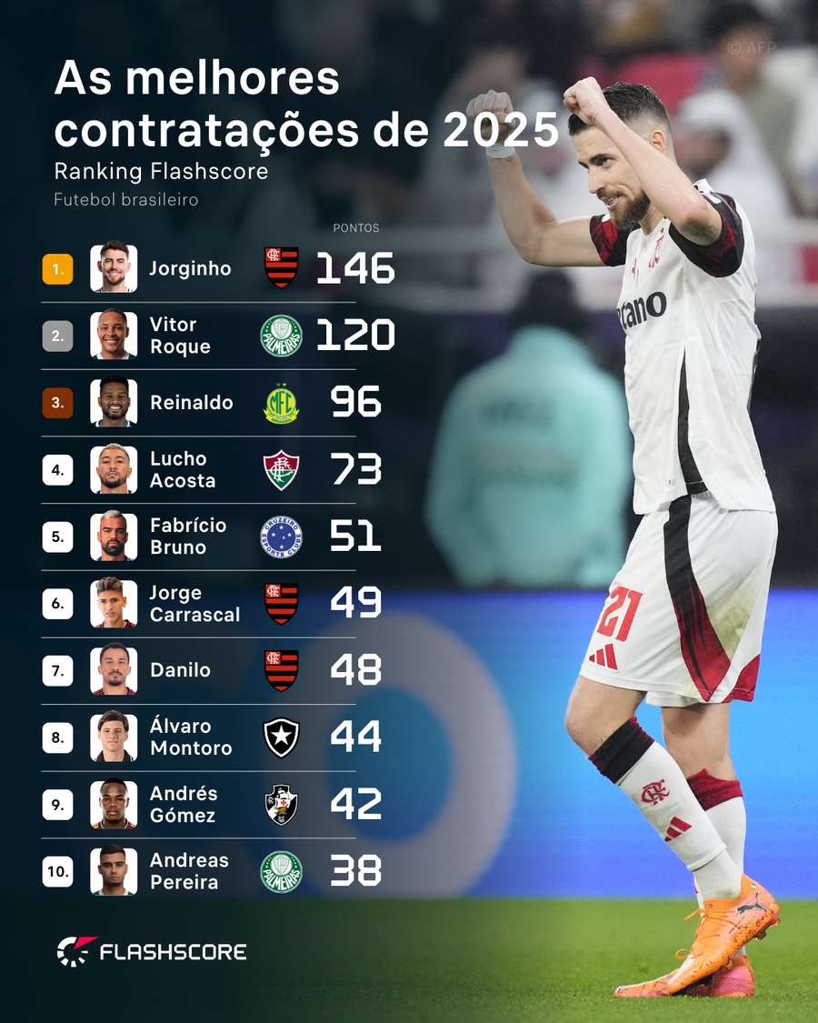 Top 10 melhores contratações do futebol brasileiro em 2025