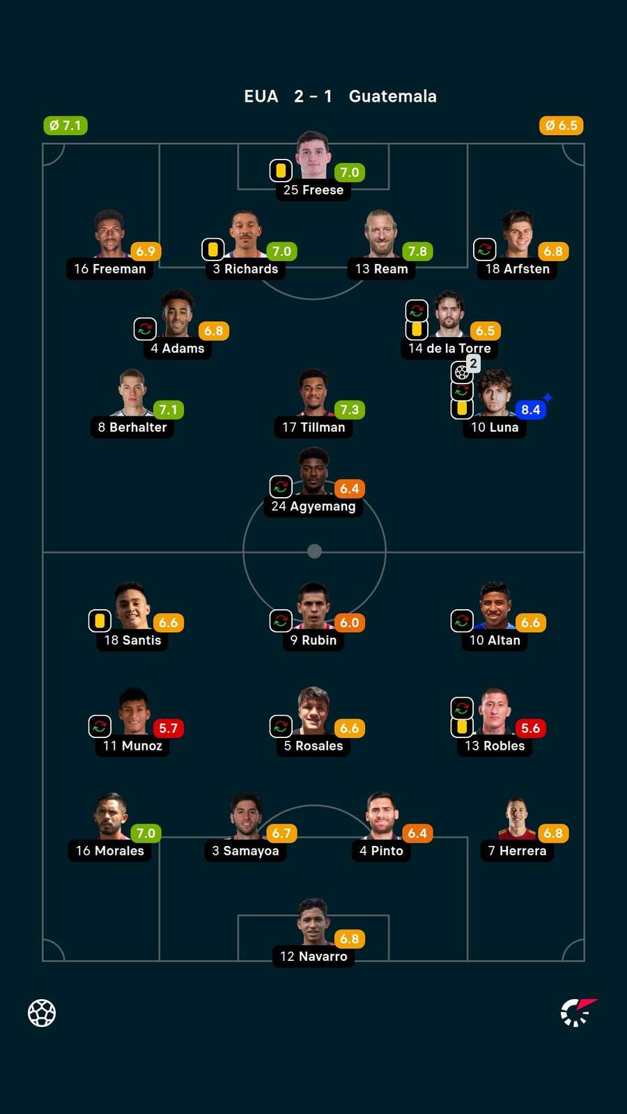 Notas dos jogadores