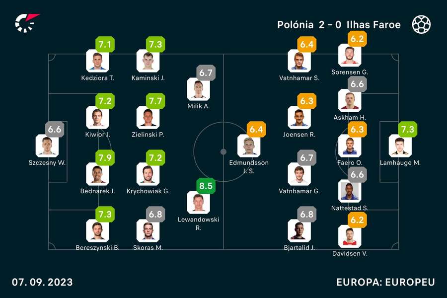 As notas dos jogadores