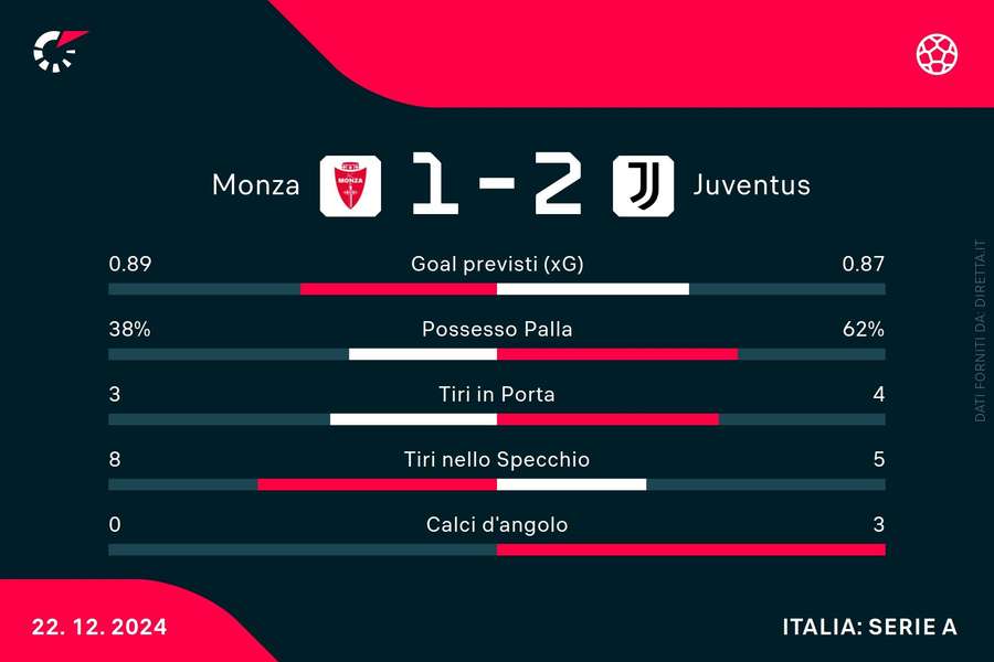 Le statistiche al termine del primo tempo