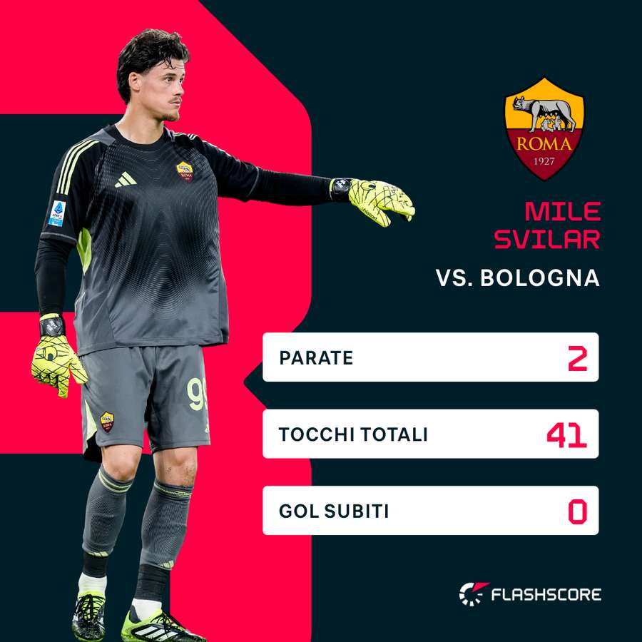 Le statistiche di Svilar contro il Bologna Le statistiche di Svilar contro il Bologna