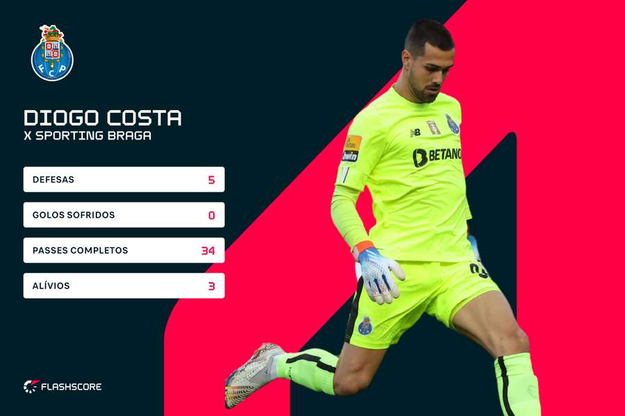 Os números de Diogo Costa contra o SC Braga