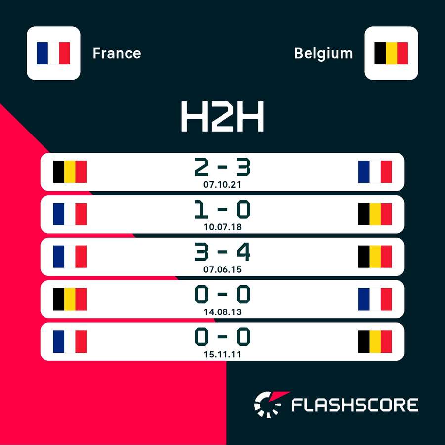 H2H zwischen Frankreich und Belgien.